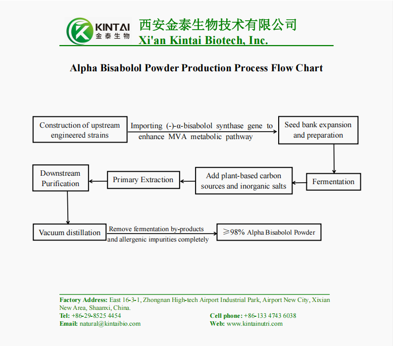 Alpha Bisabolol Powder Production Process Flow Chart