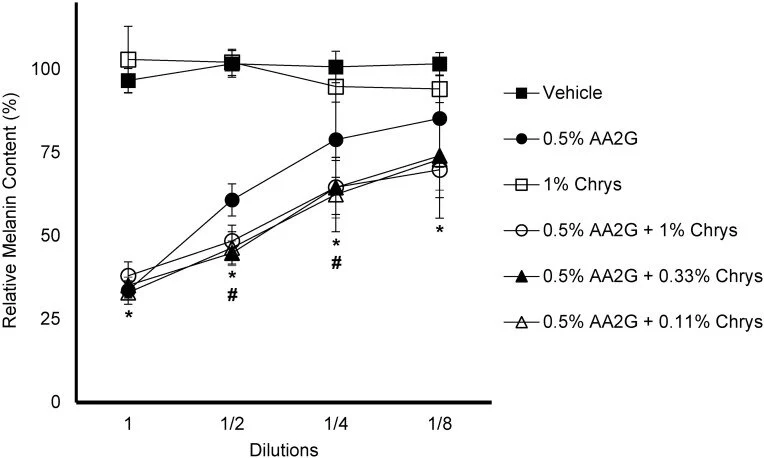 UVA-Induced Photoaging Inhibition