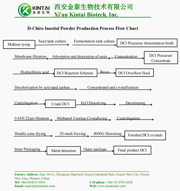Diagrama de flujo del proceso de producción de polvo de D-Chiro Inositol