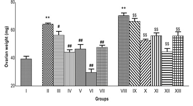 Effet de la curcumine et de l'andrographolide administrés conjointement à l'estradiol sur le pourcentage d'inhibition du poids ovarien chez les rates