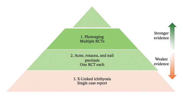Evidence strength pyramid for methylsulfonylmethane-containing products in cutaneous skin conditions