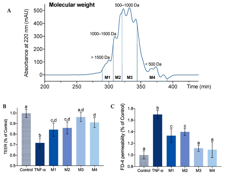 Fish Collagen Peptide For Gut Barrier Support
