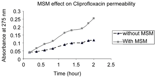 methylsulfonylmethane skin penetration enhancer