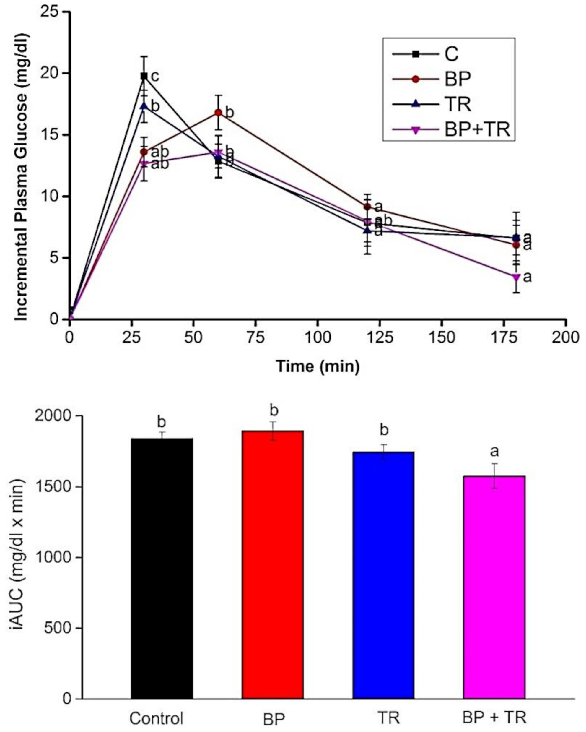 Regulación de la glucosa en sangre