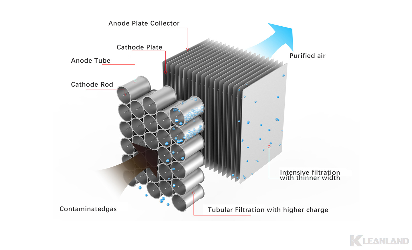 Tube and plate combined electrostatic