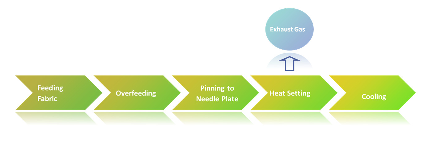 the work flow of a fabric stenter machine
