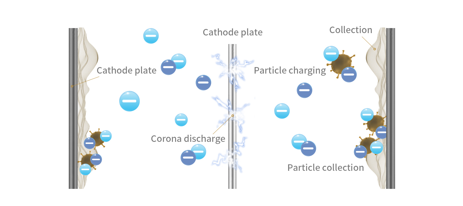 Targets and adsorbs particles of different sizes in exhaust gases for optimal purification