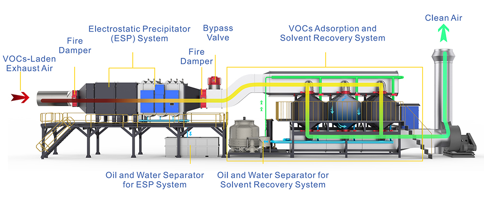 Solvent VOC Recollection Recycling System