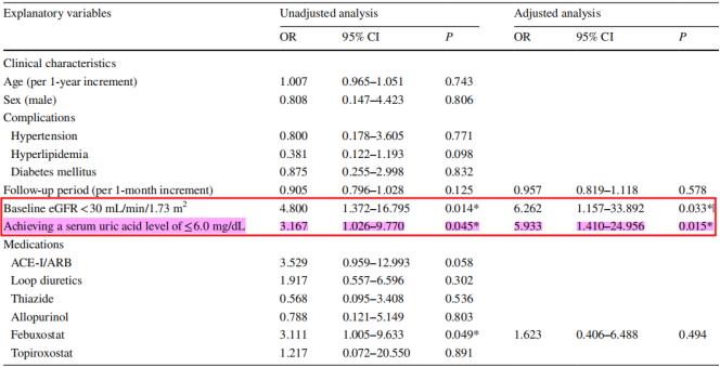 Dotinore may have improved renal function in patients with HUA combined with nephropathy