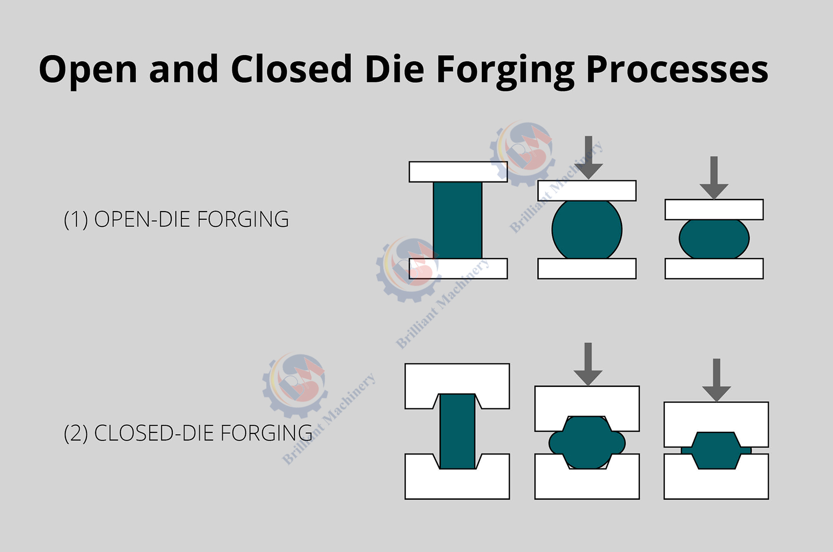 Open en gesloten matrijs smeedprocessen in vergelijking