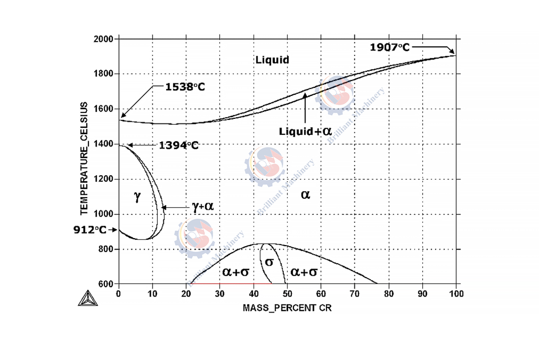 Phase diagrams for stainless steels