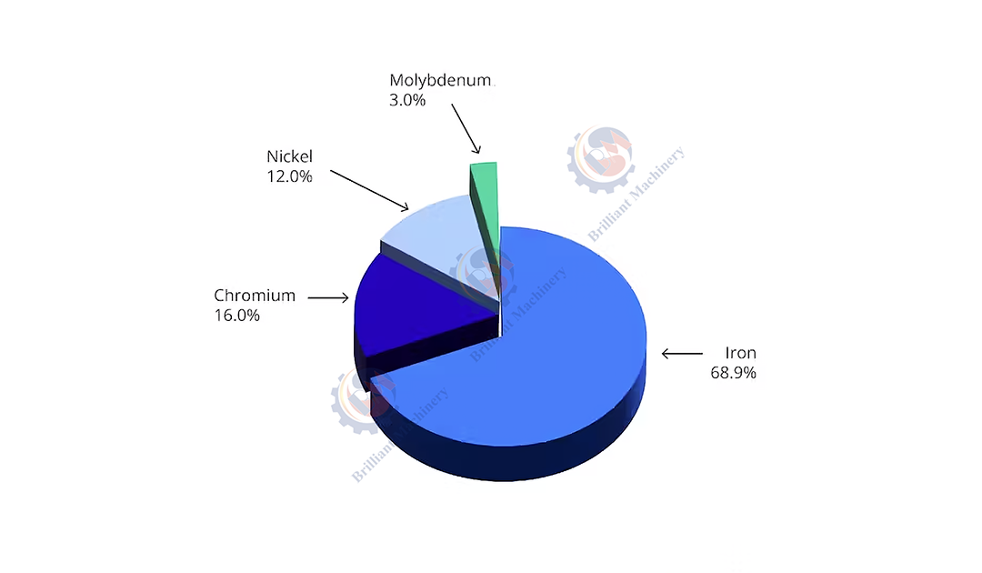 pie chart showing grade breakdown of 316L Stainless Steel