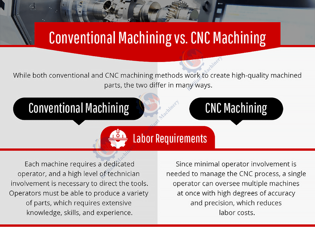Comparison of old vs. new machining-labor requirements