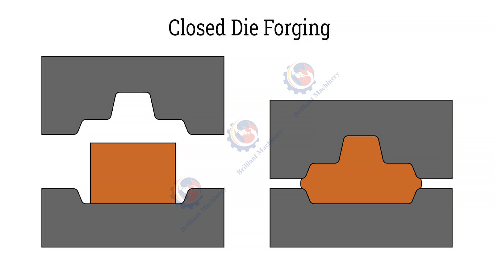 Beyond the Hammer: Why Close Die Forging is Winning the Battle for High-Stress Components