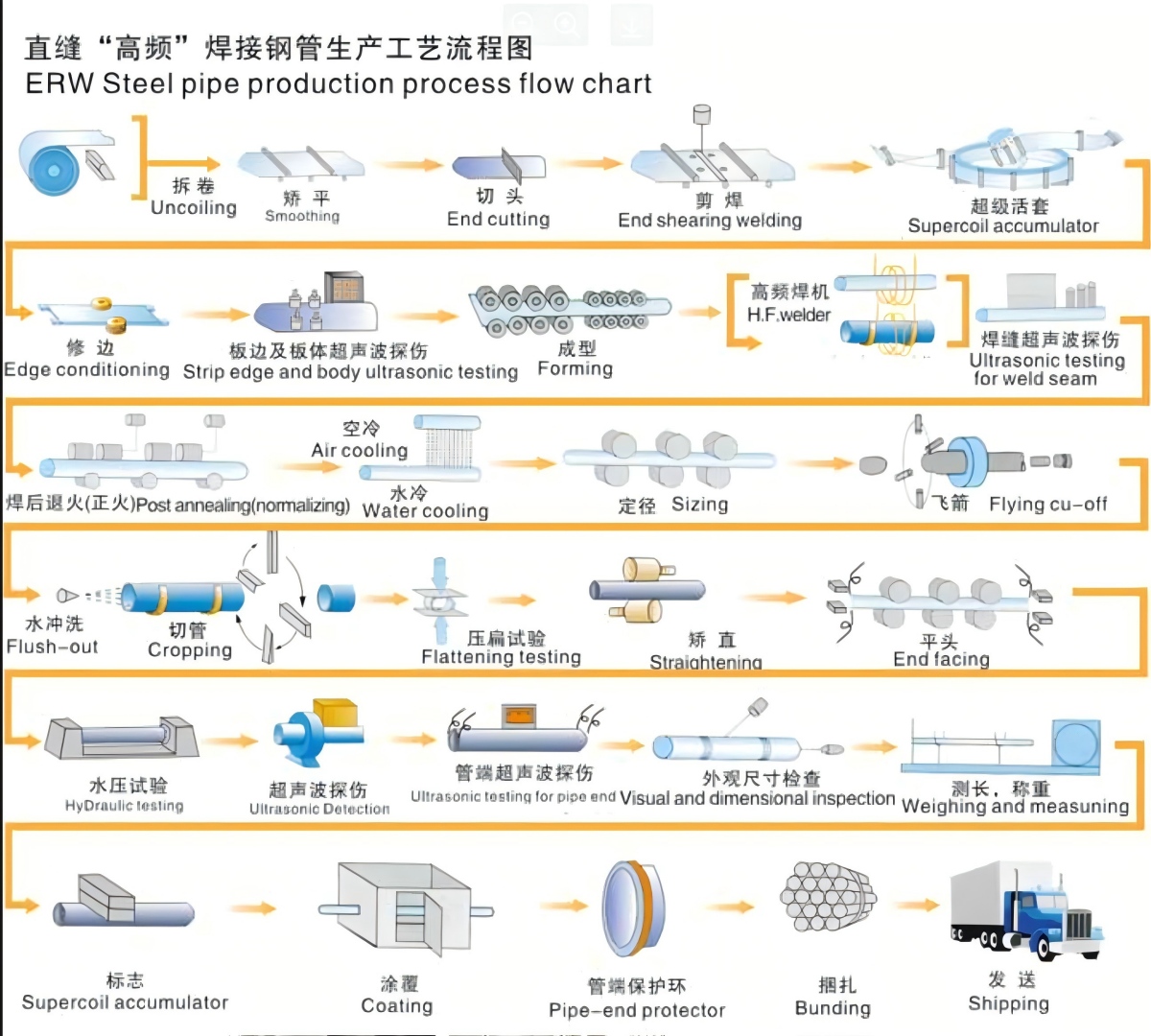 What is the difference between seam and seamless pipe?