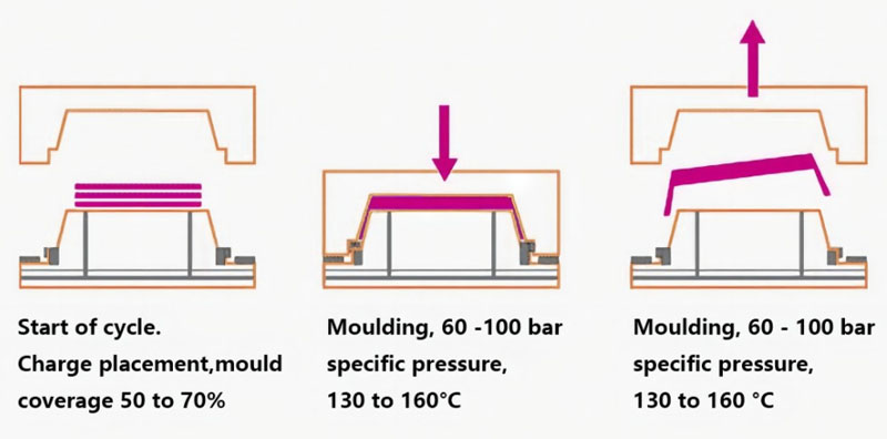 SMC compression moulding processing