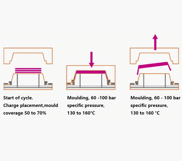 The SMC Compression Molding Process – Our Expertise