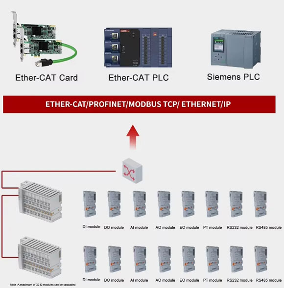 remote I/O module supplementary map