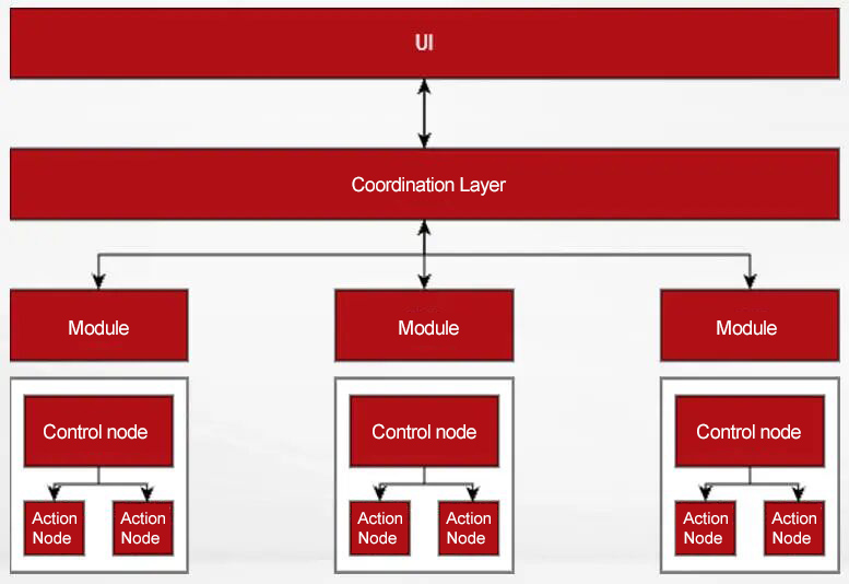 Lingchen LCTASK Motion Control Software | One-Stop Configuration Solution for Non-Standard Automation