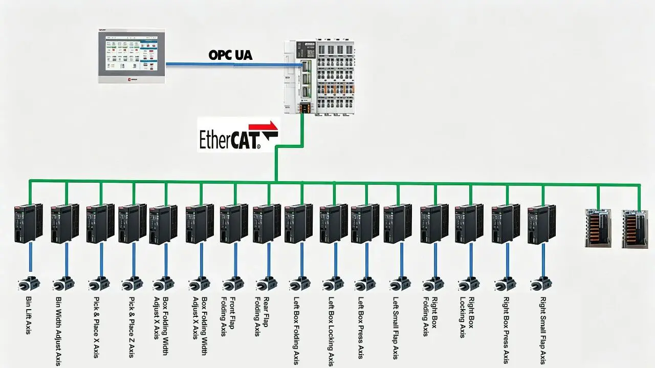 Solution architecture