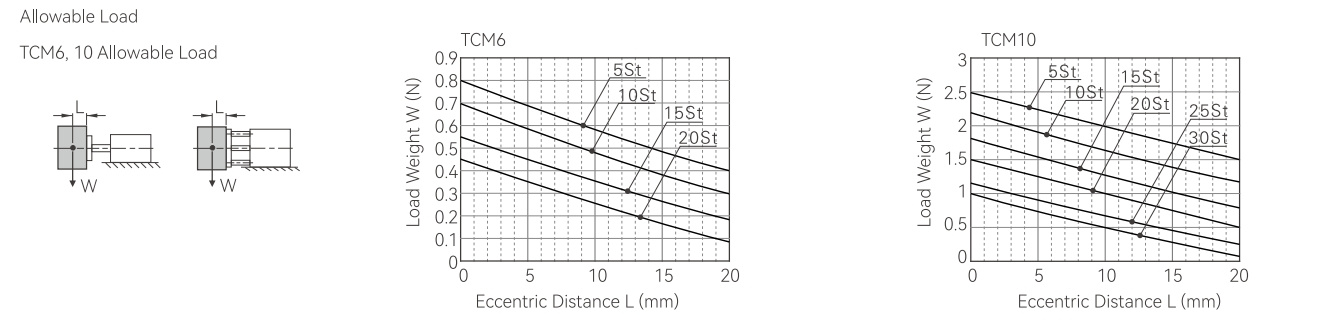 Allowable Load and Torque