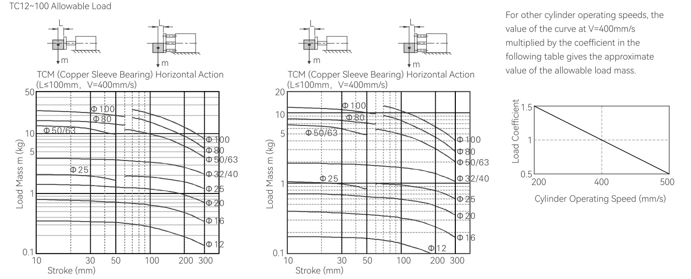 Allowable Load and Torque1
