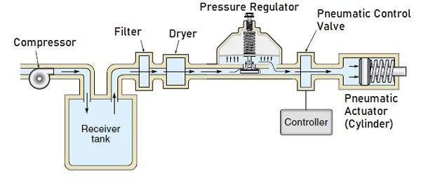 Pneumatic-control-system-working.jpg