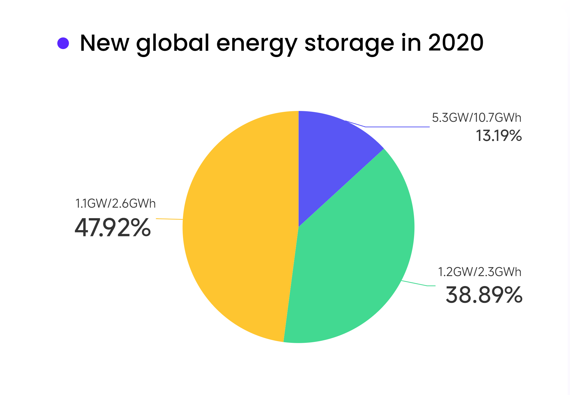 Energy storage industry chain: annual compound growth rate of 61%