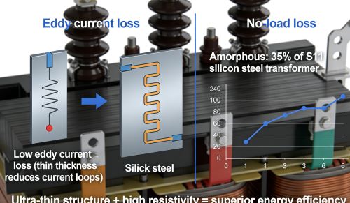 Pourquoi les tôles d'alliage amorphe sont-elles plus fines que les tôles d'acier au silicium ?