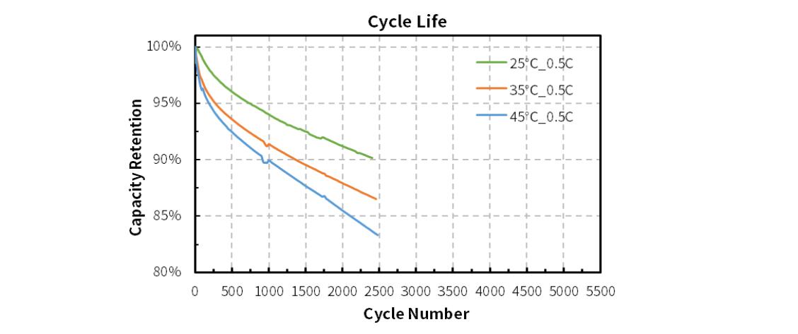 Cycles of the cell