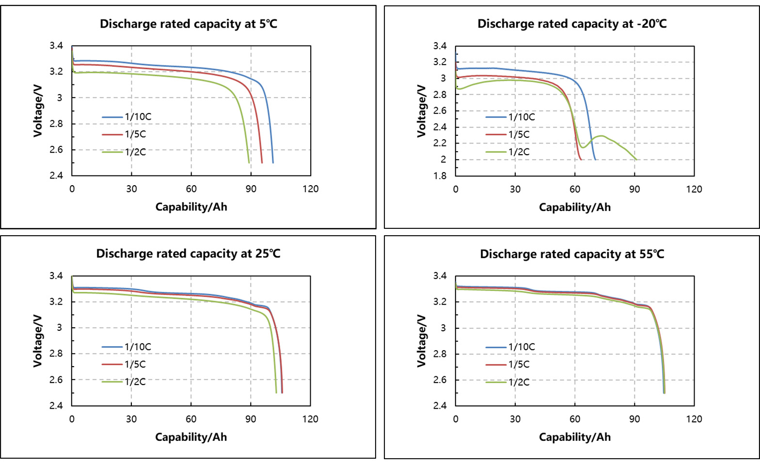 The discharge curve of the cell at different magnification and temperature