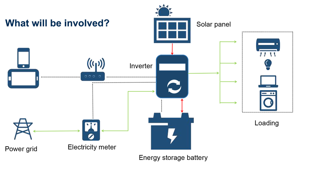 4 residential energy storage sytem working diagram