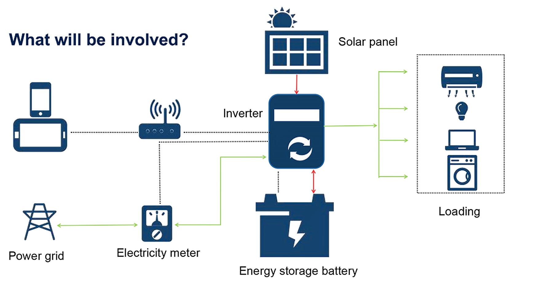 4 residential energy storage sytem working diagram
