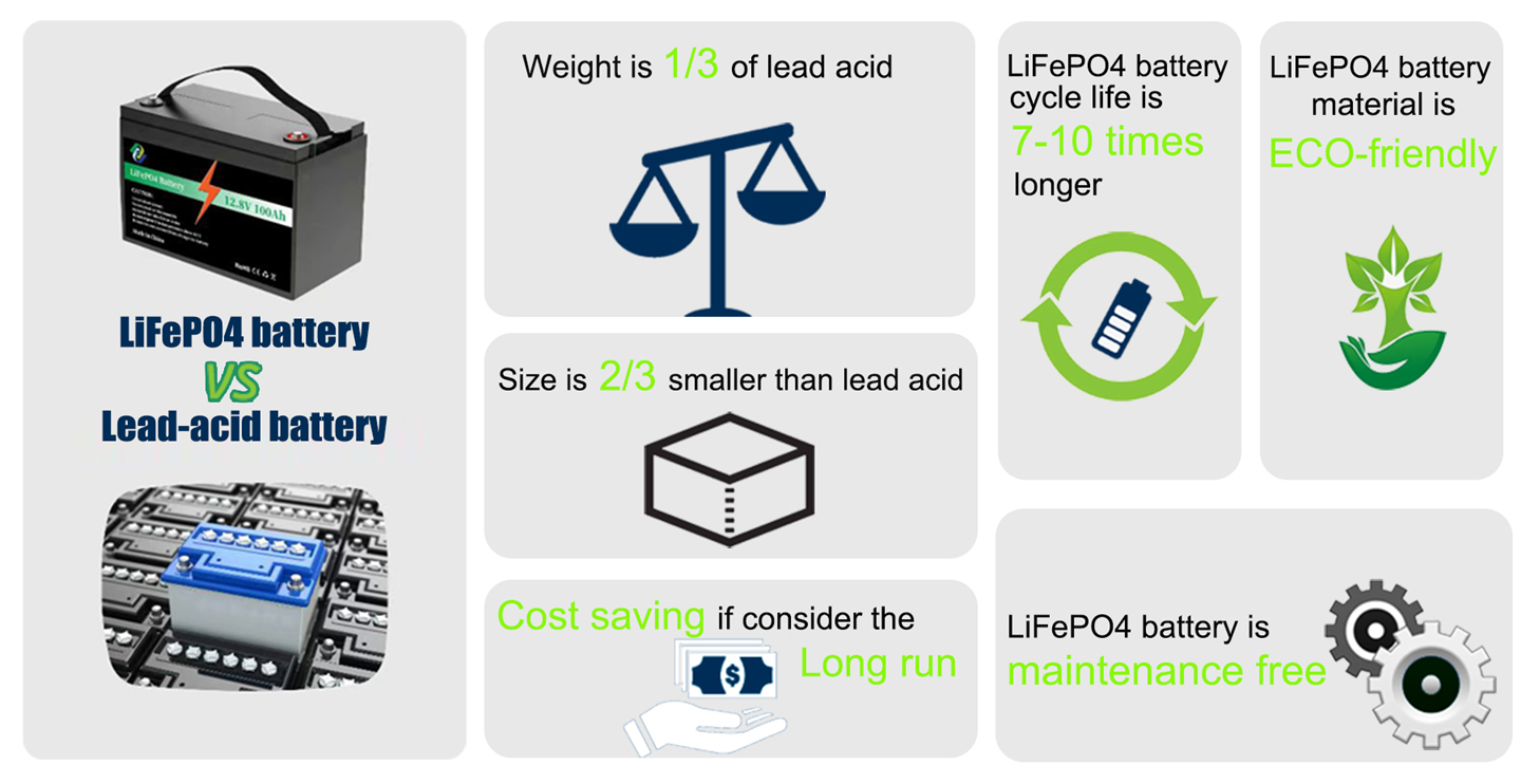 lifepo4 battery VS lead acid 1