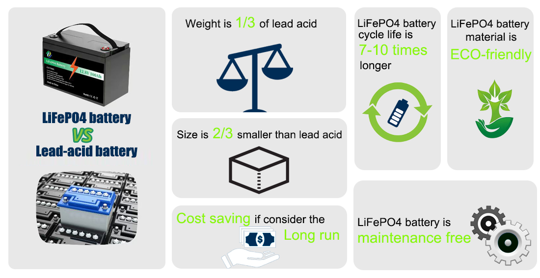 Are lead-acid batteries the same as lithium batteries?