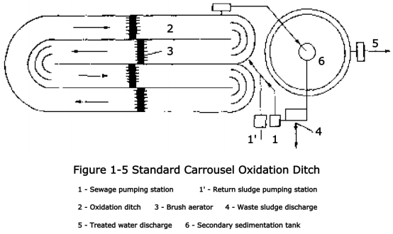 fossé d'oxydation du carrousel standard