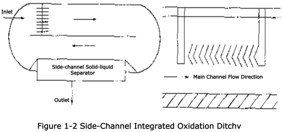 fossé d'oxydation intégré à canal latéral