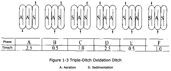 fossé d'oxydation à triple fossé