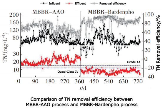 comparaison de l'efficacité d'élimination du TN entre le procédé mbbr-aao et le procédé mbbr-bardenpho