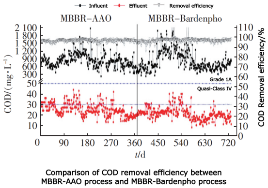 comparaison de l'efficacité d'élimination de la morue entre le procédé mbbr-aao et le procédé mbbr-bardenpho