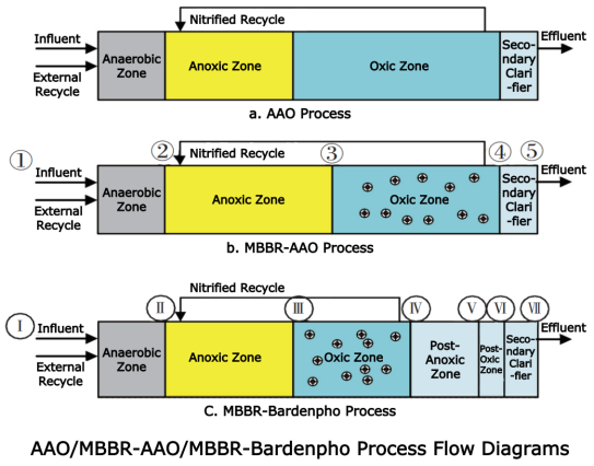 diagramme de flux de processus ao/mbbr-aao/mbbr-bardenpho
