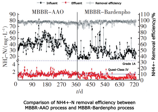 Comparaison de l'efficacité d'élimination de nh4+-N entre le procédé mbbr-aao et le procédé mbbr-bardenpho