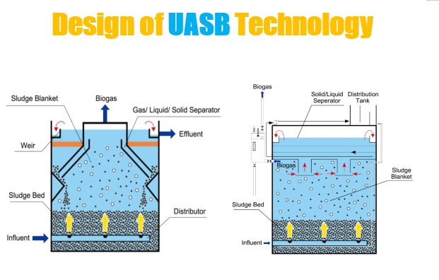 Design der UASB-Technologie