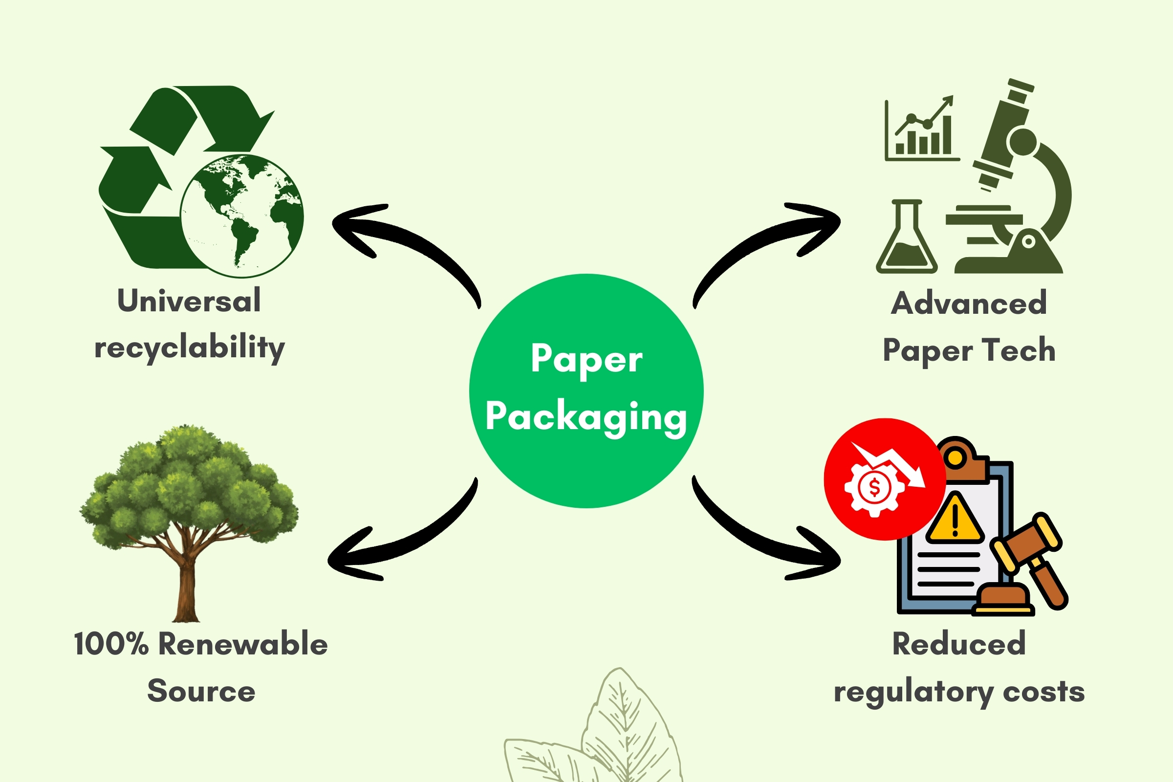 The Strategic Advantages of plastic packaging alternatives