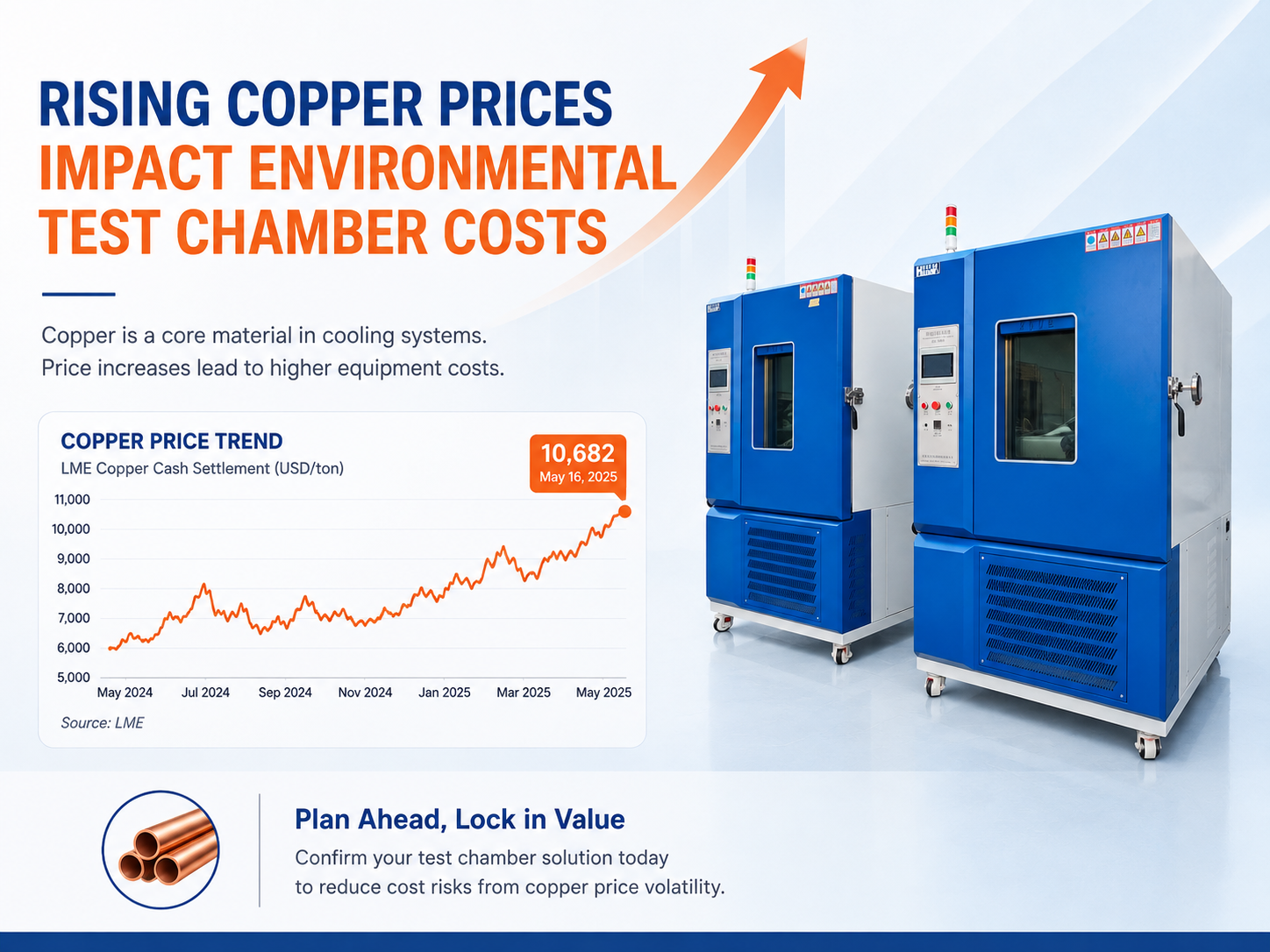 How Rising Copper Prices Are Affecting Environmental Test Chamber Costs