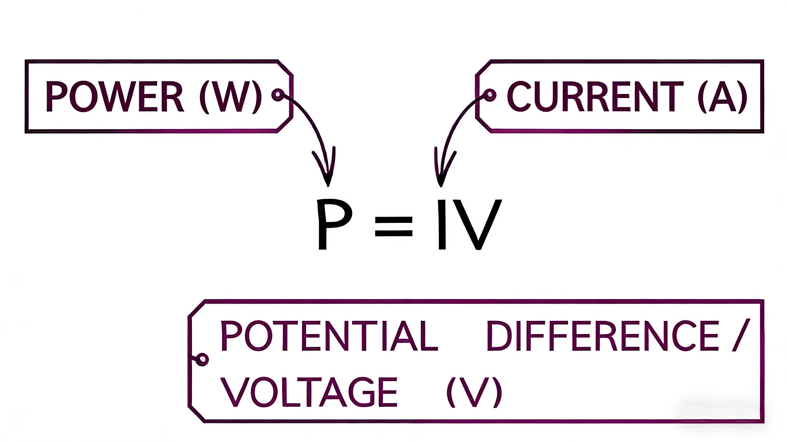Puissance (P) = Tension (U) × Courant (I).png