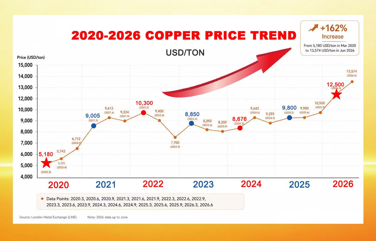 copper price trend