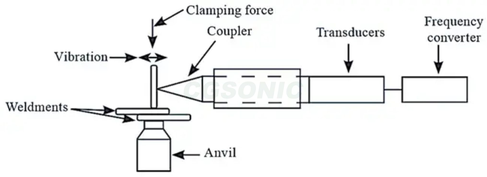 How Ultrasonic Welding Works