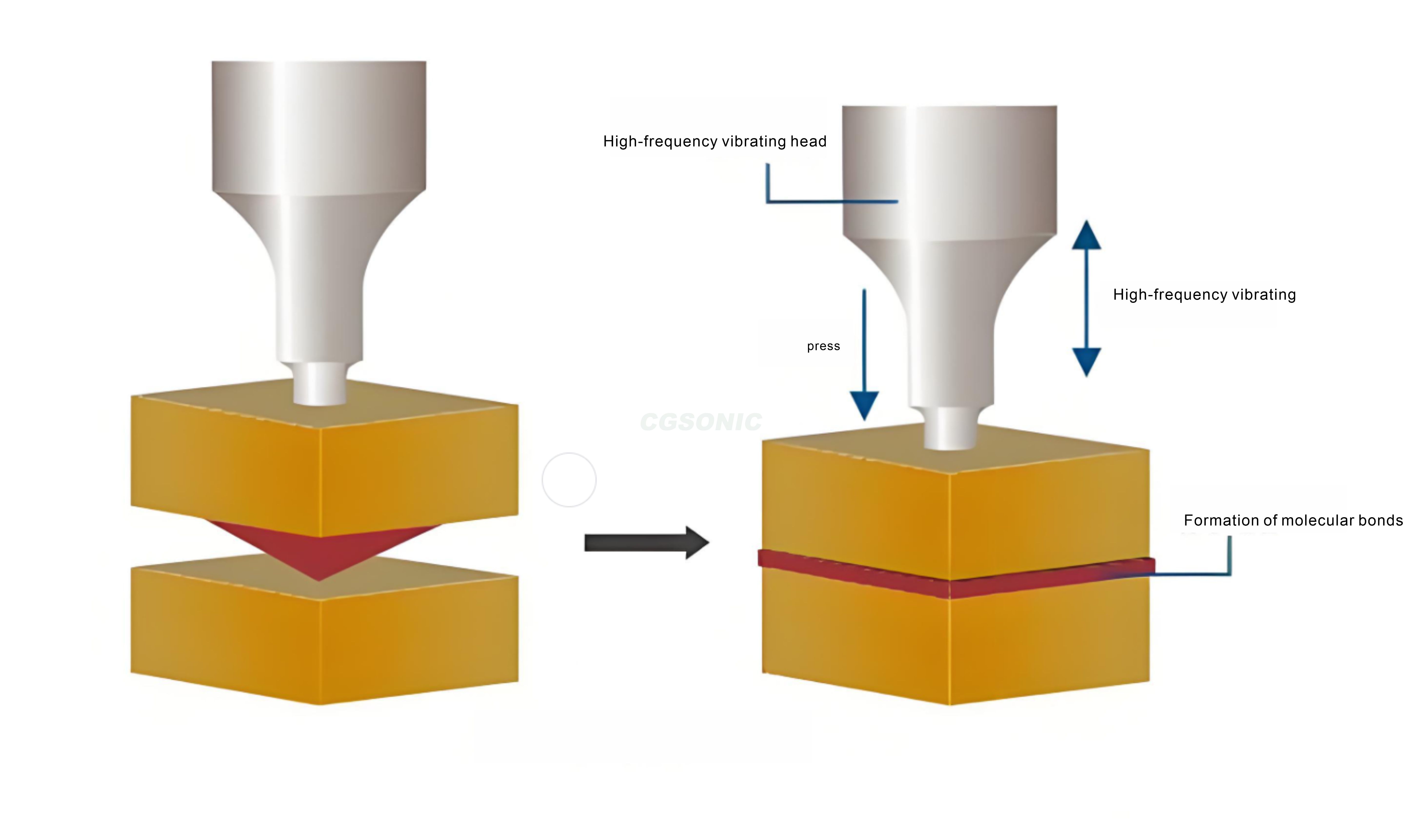 What is Ultrasonic Welding: Working Principles, Applications and Benefits