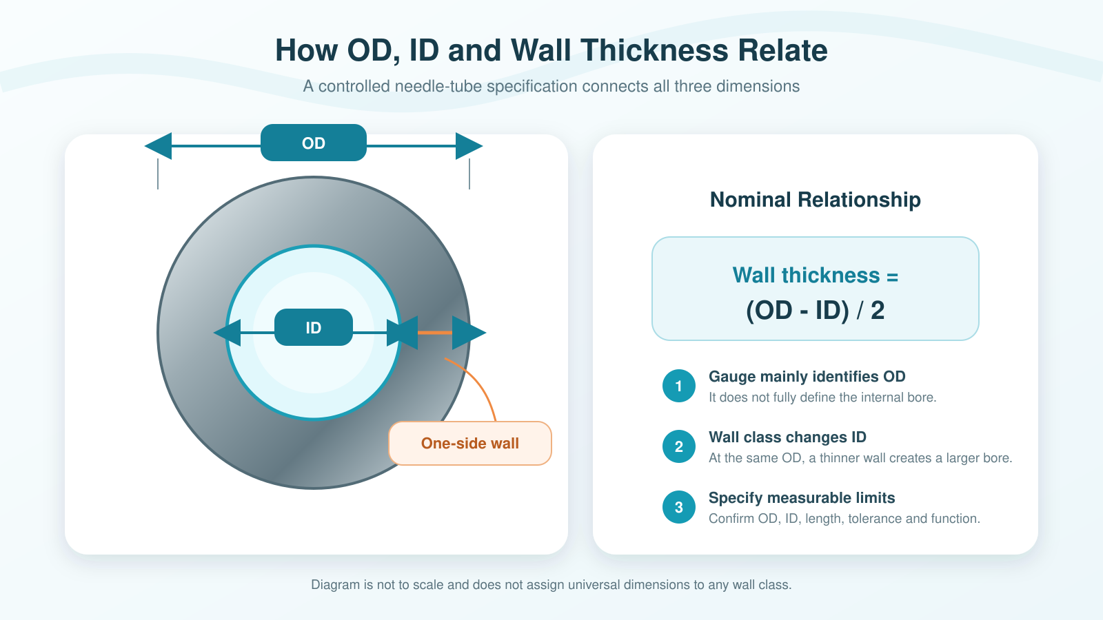 needle-od-id-wall-thickness-formula-v2